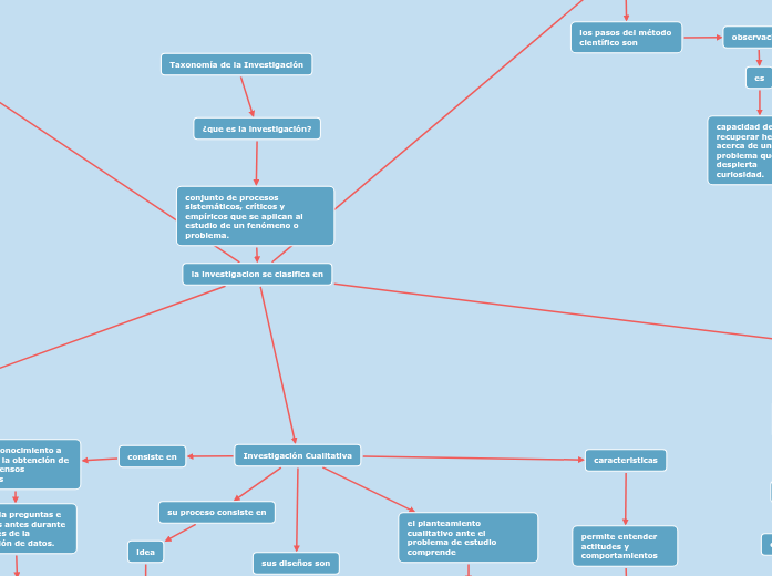 Taxonomía de la Investigación Mind Map